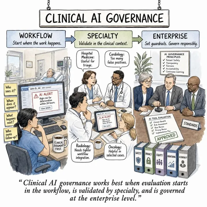 Cartoon titled 'Clinical AI Governance' in three stages: Workflow (a nurse looks at an AI deterioration alert with sticky notes asking who sees it, when it appears, what happens next, and who owns follow-up), Specialty (clinicians from hospital medicine, cardiology, radiology, and oncology give different views), and Enterprise (leaders approve an AI tool evaluation against safety, privacy, equity, monitoring, and accountability standards).