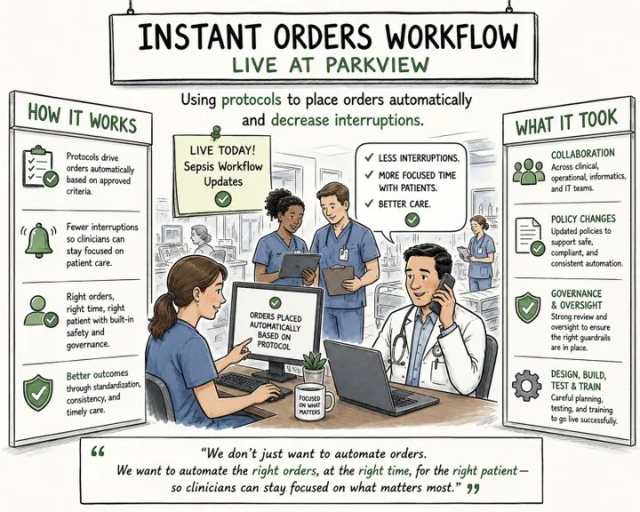 Cartoon titled 'Instant Orders Workflow: Live at Parkview — Using protocols to place orders automatically and decrease interruptions.' Clinicians work at stations near a screen reading 'Orders placed automatically based on protocol' and a sign 'Live today! Sepsis workflow updates'. Side panels explain how it works and what it took: collaboration, policy changes, governance and oversight, and design, build, test, and train.