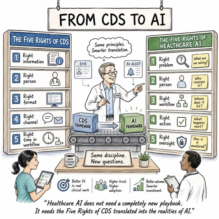 Cartoon titled 'From CDS to AI'. A CMIO stands between two boards: 'The Five Rights of CDS' (right information, person, format, channel, time in workflow) and 'The Five Rights of Healthcare AI' (right problem, person, workflow, action, oversight), with a conveyor moving a 'CDS framework' block into an 'AI framework' block. A sign reads 'Same discipline. New questions.'