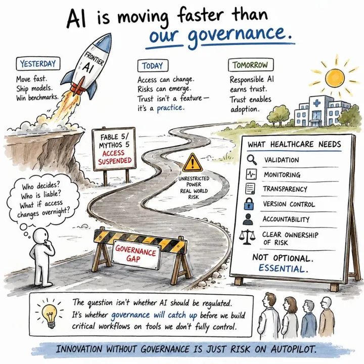 Cartoon headed 'AI is moving faster than our governance.' A 'Frontier AI' rocket launches from a crumbling cliff past a sign reading 'Fable 5/Mythos 5 access suspended' and a 'Governance gap' barricade on a winding road, as a figure wonders 'Who decides? Who is liable? What if access changes overnight?' A board lists what healthcare needs: validation, monitoring, transparency, version control, accountability, and clear ownership of risk. The banner reads: 'Innovation without governance is just risk on autopilot.'