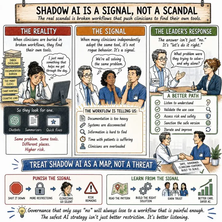 Cartoon headed 'Shadow AI is a signal, not a scandal.' Panels show the reality (a buried clinician turning to chatbots and summarizers), the signal (many clinicians independently solving the same problem), and the leader's response (a CMIO asking 'What problem were they trying to solve, and why alone?'). Below, 'Treat shadow AI as a map, not a threat' contrasts punishing the signal with learning from it.