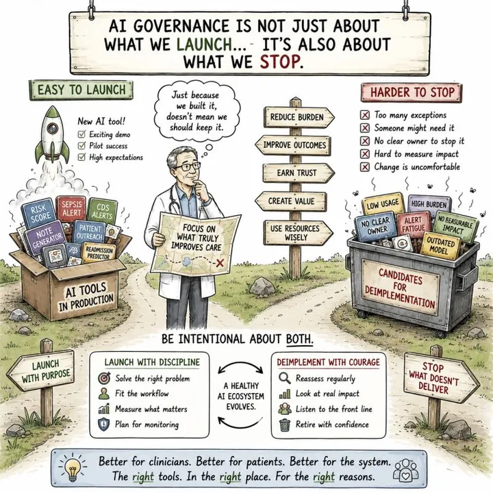 Cartoon headed 'AI governance is not just about what we launch... it's also about what we stop.' A physician with a map reading 'Focus on what truly improves care' stands at a fork between a box of AI tools in production and a dumpster of 'candidates for deimplementation' labeled low usage, high burden, no clear owner, alert fatigue, and outdated model. Panels read 'Launch with discipline' and 'Deimplement with courage'.