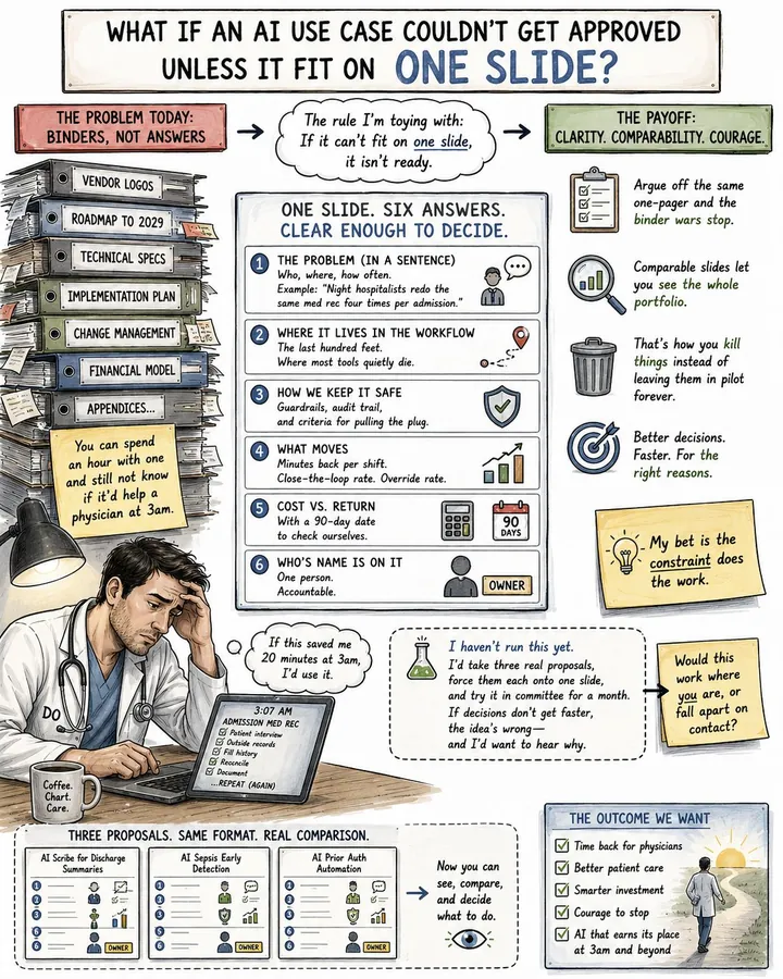 Tall cartoon contrasting a towering stack of proposal binders (vendor logos, roadmap to 2029, technical specs) with 'One slide. Six answers.': the problem in a sentence, where it lives in the workflow, how we keep it safe, what moves, cost versus return, and whose name is on it. A tired physician at 3:07 a.m. doing an admission med rec thinks 'If this saved me 20 minutes at 3am, I'd use it.'