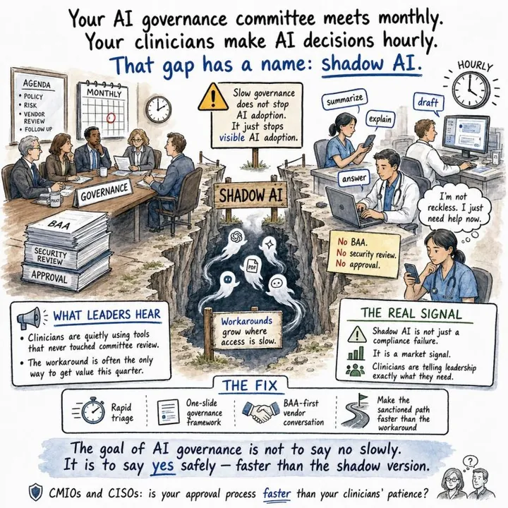 Cartoon headed 'Your AI governance committee meets monthly. Your clinicians make AI decisions hourly. That gap has a name: shadow AI.' A committee with stacks of BAA, security review, and approval paperwork sits across a chasm from clinicians using AI tools to summarize, explain, and draft, with ghostly tools floating in the gap. Panels describe what leaders hear, the real signal, and the fix: rapid triage, a one-slide framework, BAA-first conversations, and a sanctioned path faster than the workaround.