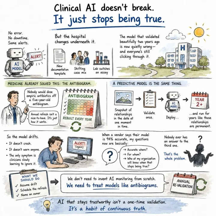 Cartoon headed 'Clinical AI doesn't break. It just stops being true.' An AI model keeps issuing the same alerts as the hospital changes underneath it. A physician notes nobody would dose antibiotics off a five-year-old antibiogram, which is rebuilt every year, while a predictive model is validated once and run for years. Panels show clinicians learning to ignore it and the fix: assume drift, schedule the refresh, name an owner, and treat models like antibiograms.