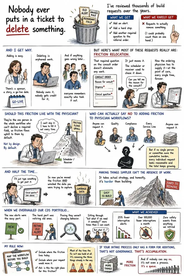 Tall comic about EHR build requests. It shows that requests to add alerts, hard stops, and required questions are common while requests to remove things are rare; that required fields relocate friction uphill to the physician; that no one can say no to cumulative burden; that workarounds produce garbage data; and that a CDS overhaul achieved 25% fewer interruptive alerts, over 100,000 fewer interruptive alerts a month, and zero safety events from anything retired. It closes: 'If your intake process only has a form for additions, that's not governance. That's accumulation.'