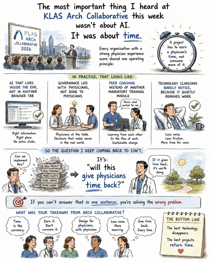 Tall cartoon headed 'The most important thing I heard at KLAS Arch Collaborative this week wasn't about AI. It was about time.' An alarm clock reads 'A project has to earn a physician's time, not consume more of it.' Four panels show AI inside the EHR, governance led with physicians, peer coaching, and technology clinicians barely notice. It asks 'will this give physicians time back?' and ends with 'The best technology disappears. The best projects return time.'