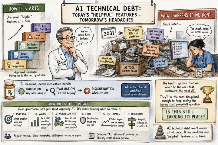 Cartoon titled 'AI technical debt: today's helpful features... tomorrow's headaches'. A CMIO stands beside a staircase of approved AI features, next to a 2031 'AI tool graveyard' of tools that no longer fit, are not trusted, or still fire because nobody asked, and an overwhelmed clinician. A medication analogy shows indication, evaluation, and discontinuation, and a 'How we get it right' panel lists purpose, value, workflow fit, trust, outcomes, and decision. A sign asks 'Is this still earning its place?'