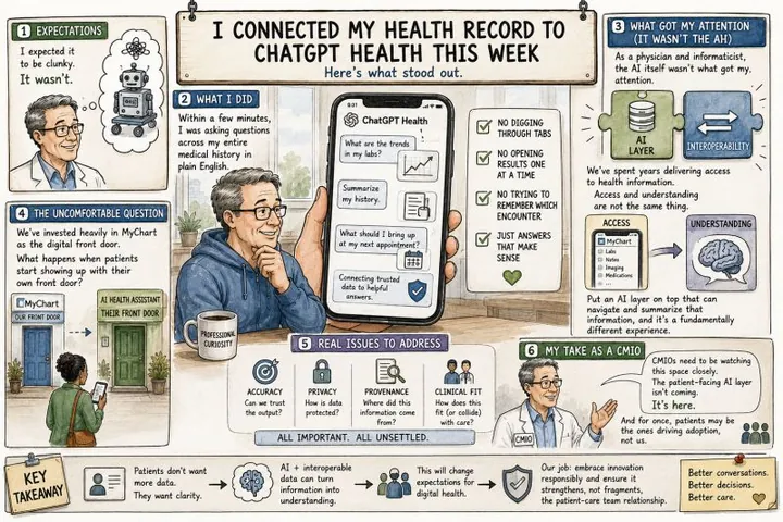 Comic-style cartoon titled 'I connected my health record to ChatGPT Health this week. Here's what stood out.' Numbered panels show a physician's expectations ('I expected it to be clunky. It wasn't.'), asking a phone app about lab trends and his history, what got his attention (interoperability, not the AI), the uncomfortable question about MyChart as the digital front door, real issues to address (accuracy, privacy, provenance, clinical fit), and his take as a CMIO: 'The patient-facing AI layer isn't coming. It's here.'