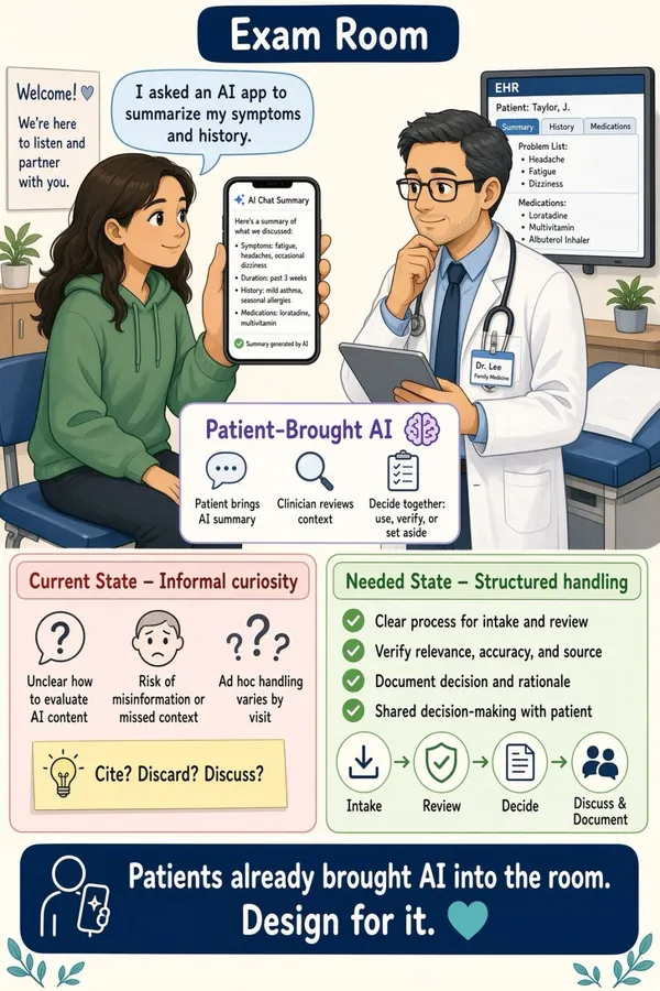 Tall cartoon of an exam room where a patient holds up a phone showing an AI chat summary of her symptoms and history while a physician considers it. A 'Patient-brought AI' panel shows the patient bringing the summary, the clinician reviewing context, and deciding together. Below, 'Current state: informal curiosity' is contrasted with 'Needed state: structured handling' (intake, review, decide, discuss and document). The banner reads: 'Patients already brought AI into the room. Design for it.'