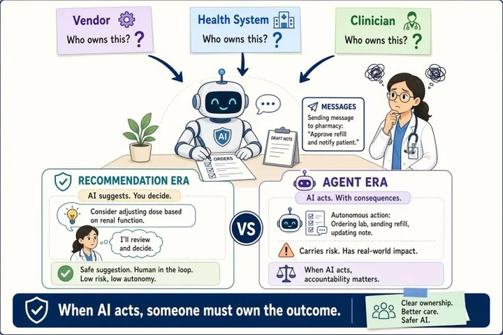 Cartoon of a vendor, a health system, and a clinician each asking 'Who owns this?' about a robot that is writing orders, drafting a note, and messaging a pharmacy. Below, a 'Recommendation era' panel (AI suggests, you decide) is set against an 'Agent era' panel (AI acts, with consequences). The banner reads: 'When AI acts, someone must own the outcome.'