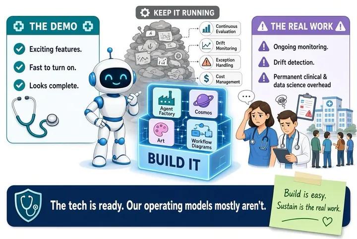 Cartoon contrasting 'The demo' (exciting features, fast to turn on, looks complete) with 'The real work' (ongoing monitoring, drift detection, permanent clinical and data science overhead). A cheerful robot stands beside a glowing 'Build it' block labeled Agent Factory, Cosmos, Art, and Workflow Diagrams, in front of a large pile labeled 'Keep it running', while tired clinicians look on. A sticky note reads 'Build is easy. Sustain is the real work.' The banner reads: 'The tech is ready. Our operating models mostly aren't.'