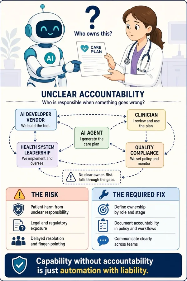 Tall cartoon of a robot handing a clinician a care plan as she asks 'Who owns this?' Below, an 'Unclear accountability' diagram connects the AI developer, clinician, health system leadership, and quality/compliance around an AI agent, noting 'No clear owner. Risk falls through the gaps.' Panels list the risk and the required fix. The banner reads: 'Capability without accountability is just automation with liability.'