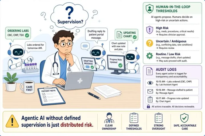 Cartoon of a physician at a laptop wondering 'Supervision?' while robot agents around him order labs, draft a patient portal reply, and update the chart. Side panels describe human-in-the-loop thresholds by risk level and an audit log of each agent action. The banner reads: 'Agentic AI without defined supervision is just distributed risk.'