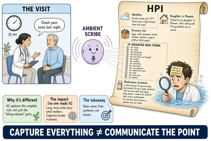 Cartoon of a 12-minute visit where a patient says 'Chest pain since last night.' An ambient scribe turns it into a huge HPI scroll filled with the weather, a grocery list, a daughter in Phoenix, 14 negated review-of-systems items, and a medication recitation, while a clinician drowning beside it searches with a magnifying glass, a note on his head asking 'Where is the chief complaint?' The banner reads: 'Capture everything ≠ communicate the point.'
