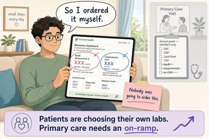 Cartoon of a man on a couch holding up a tablet showing a Function Health biomarker dashboard with ApoB and Lipoprotein(a) circled (values shown as XXX), saying 'So I ordered it myself.' Behind him, a primary care clipboard lists a standard-only annual panel with ApoB, Lipoprotein(a), and hs-CRP crossed out, and a sticky note reads 'Nobody was going to order this.' The banner reads: 'Patients are choosing their own labs. Primary care needs an on-ramp.'