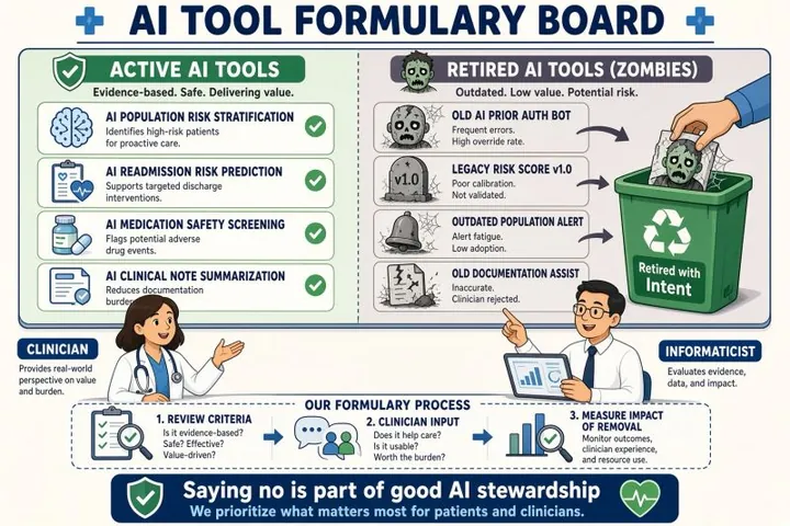 Cartoon titled 'AI Tool Formulary Board'. Active AI tools (risk stratification, readmission prediction, medication safety screening, note summarization) sit on one side; retired 'zombie' tools (old prior auth bot, legacy risk score, outdated population alert, old documentation assist) are dropped into a recycling bin labeled 'Retired with intent'. A clinician and an informaticist discuss a formulary process: review criteria, clinician input, measure impact of removal. The banner reads: 'Saying no is part of good AI stewardship.'