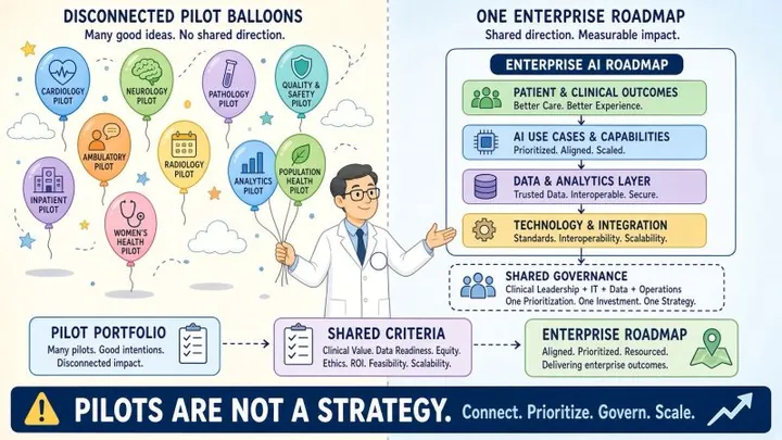 Cartoon in two panels. On the left, 'Disconnected Pilot Balloons': a physician holds strings to colorful balloons labeled cardiology, neurology, pathology, radiology, ambulatory, inpatient, women's health, analytics, population health, and quality and safety pilots, drifting in different directions. On the right, 'One Enterprise Roadmap': stacked layers for patient and clinical outcomes, AI use cases, data and analytics, and technology and integration, resting on shared governance. A banner reads: 'Pilots are not a strategy. Connect. Prioritize. Govern. Scale.'